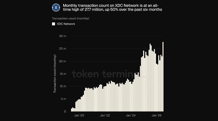 Xdc Network Hits All-Time High In Monthly Transactions As Agentic Ai Push Accelerates Xdc Id Ceaeeb92 Fe67 4A67 B490 64F89Afea264 Size900