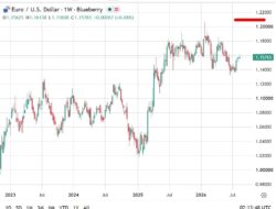 Westpac Says Dollar’S Structural Headwinds Outweigh Recent Resilience, See Eur/Usd And Gbp/Usd Higher