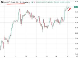 Investinglive Asia-Pacific Market News: Diesel Crack Hits Record $102, Gold Fell Under $4400
