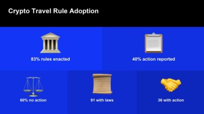 Fatf Says 83% Have Crypto Travel Rules, But Action Stays Near 40% Travel20Rule Id C38F1C1A 8F29 4E12 9345 E757D1A39234 Size900