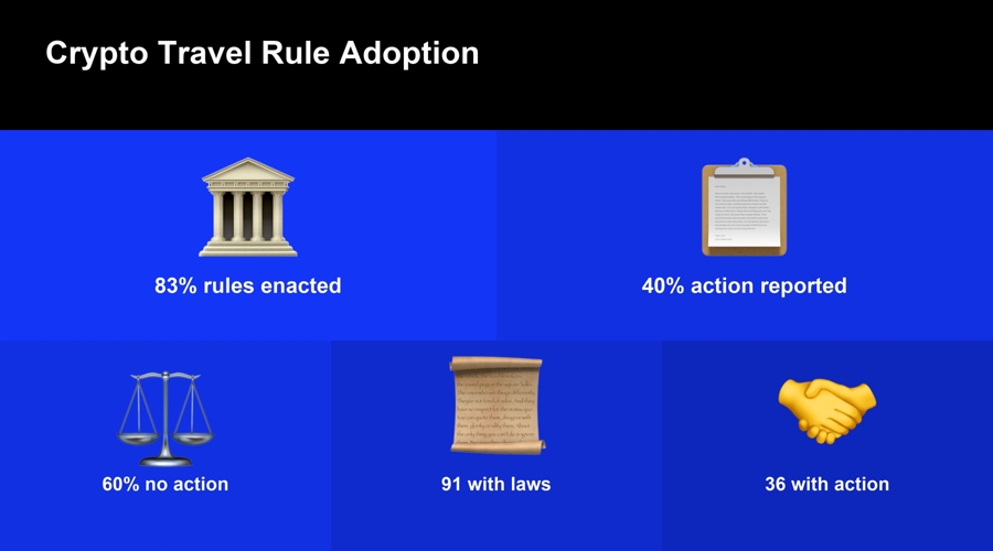Fatf Says 83% Have Crypto Travel Rules, But Action Stays Near 40% Travel20Rule Id C38F1C1A 8F29 4E12 9345 E757D1A39234 Size900