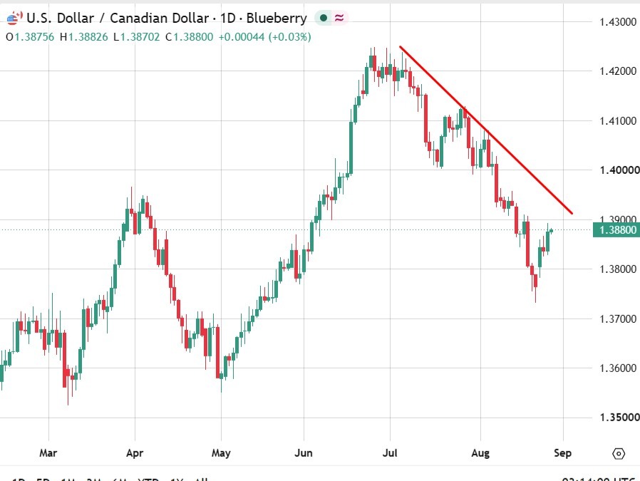 Ing Says Canadian Dollar Has Further To Fall On Tariff Chaos Usdcad20Tariff20Chaos202720August202026 Featured 1787800483