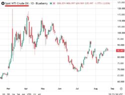 Oil Slips Over $2 As Traders Shrug Off Fresh Us Sanctions On Iran