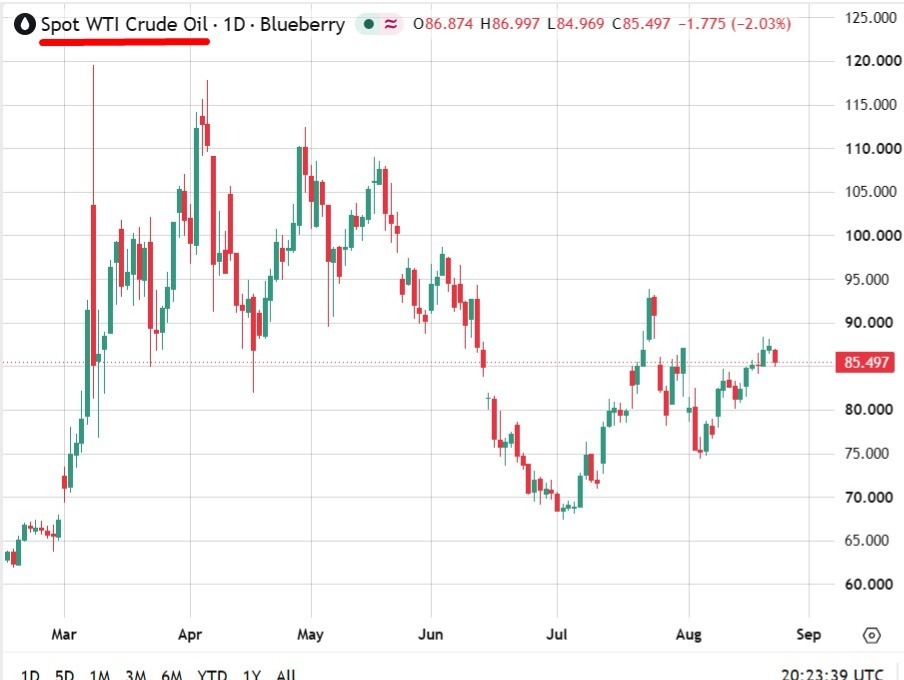 Oil Slips Over $2 As Traders Shrug Off Fresh Us Sanctions On Iran Wti202520August202026 Featured 1787603068 Featured 1787603617