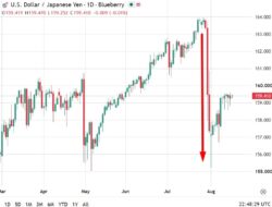 Joint Us-Japan Intervention Loses Grip As Usd/Jpy Climbs Back Above 159