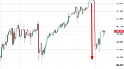 Joint Us-Japan Intervention Loses Grip As Usd/Jpy Climbs Back Above 159 Ysdeyn20Intervention20Bounce201820August202026 Featured 1787006985