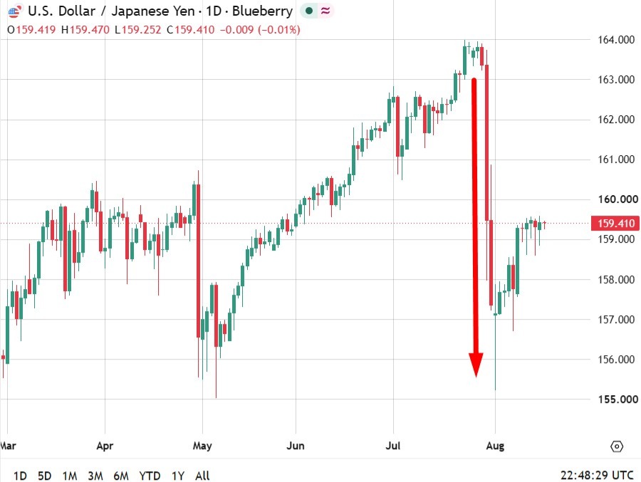 Joint Us-Japan Intervention Loses Grip As Usd/Jpy Climbs Back Above 159 Ysdeyn20Intervention20Bounce201820August202026 Featured 1787006985