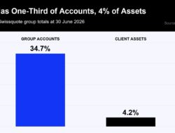 Swissquote Has A 12-Fold Asset Gap Inside Its Account Base