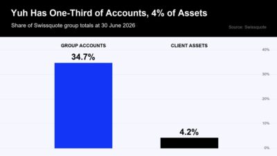 Swissquote Has A 12-Fold Asset Gap Inside Its Account Base
