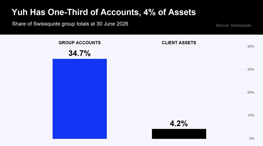 Swissquote Has A 12-Fold Asset Gap Inside Its Account Base Yuh Id 9Fdaa40D 712C 4A5F 862E D6D901256E53 Size900